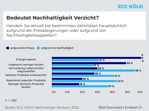 Bundesbürger kaufen weniger nachhaltige Produkte - Nachhaltigkeit als Kaufkriterium: Preissteigerungen bremsen den Trend - Quelle: ECC Köln
